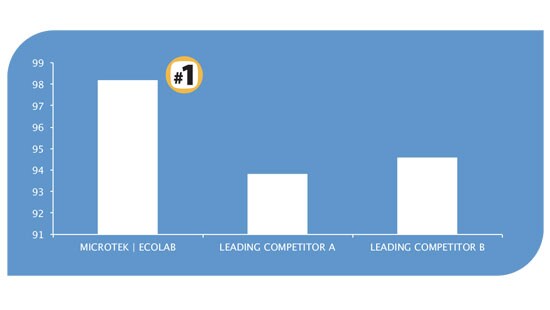 Vari-Lens2 is number on versus the competition in light transmission