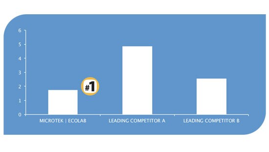 Vari-Lens2 is #1 vs. the leading competition in spectral reflectance (glare)