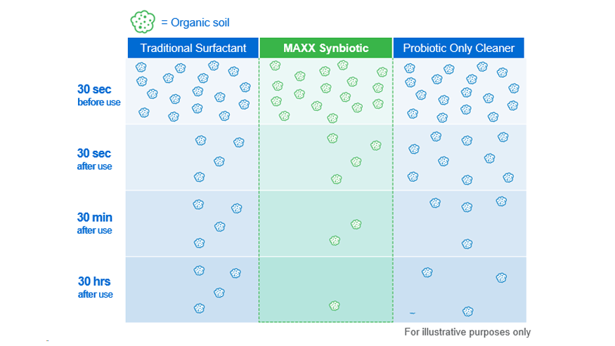 Illustration of how synbiotics clean vs. traditional cleaners and probiotic only cleaners